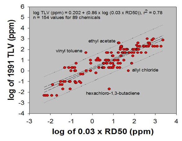 Correlation between RD50 and TLV